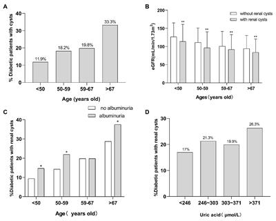 The Relationship Between Simple Renal Cysts and Renal Function in Patients With Type 2 Diabetes